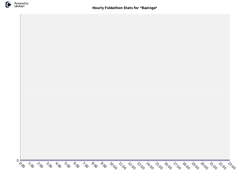 Hourly Foldathon Stats for *Bazinga*